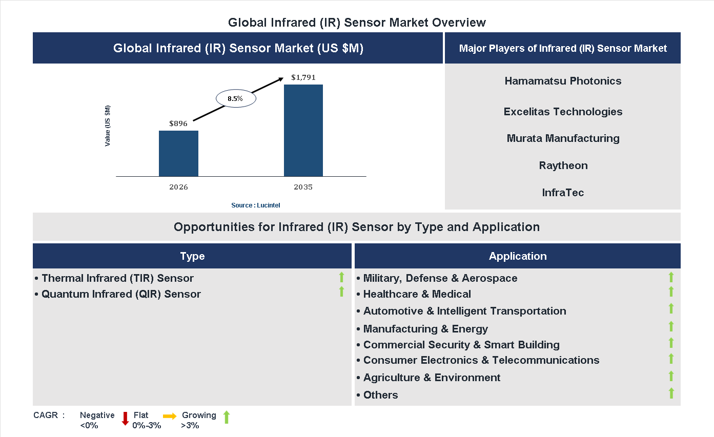Infrared (IR) Sensor Market Trends and Forecast