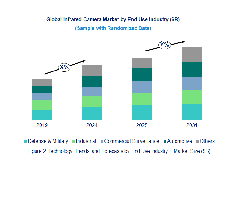 Infrared Camera Market by End Use Infrared Camera Market by End Use