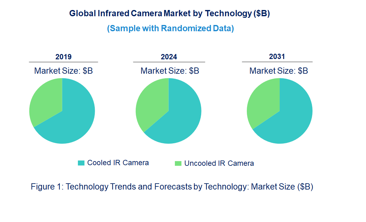 Infrared Camera Market by Technology Infrared Camera Market by Technology