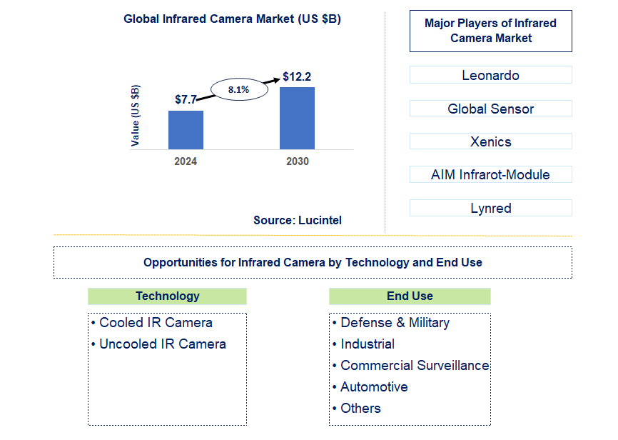 Infrared Camera Trends and Forecast