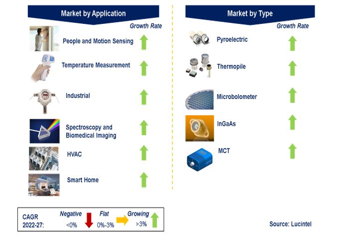 Infrared Detector Market by Segments