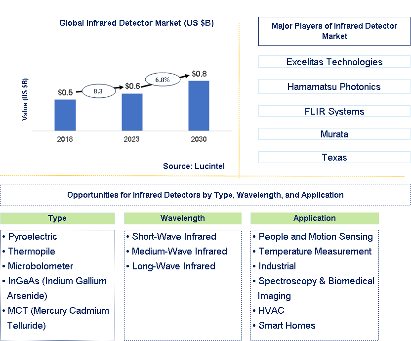 Infrared Detector Market