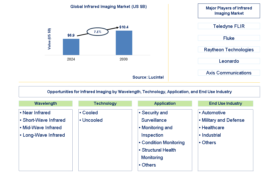 Infrared Imaging Trends and Forecast