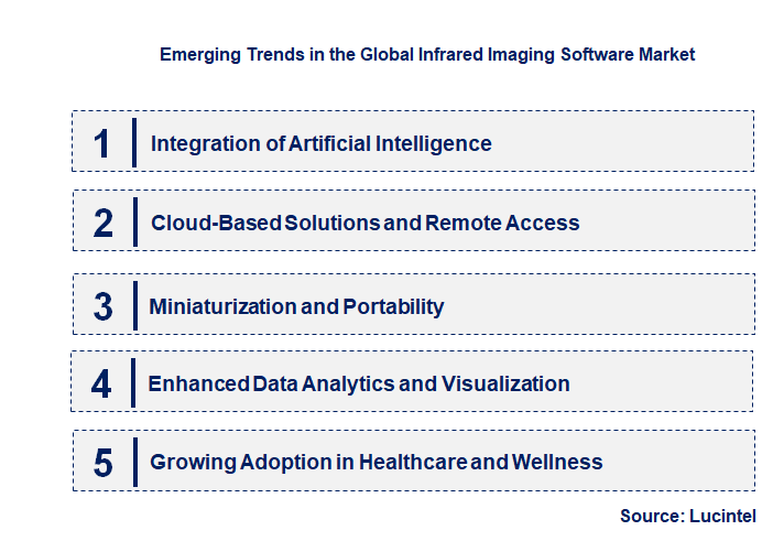 Emerging Trends in the Infrared Imaging Software Market