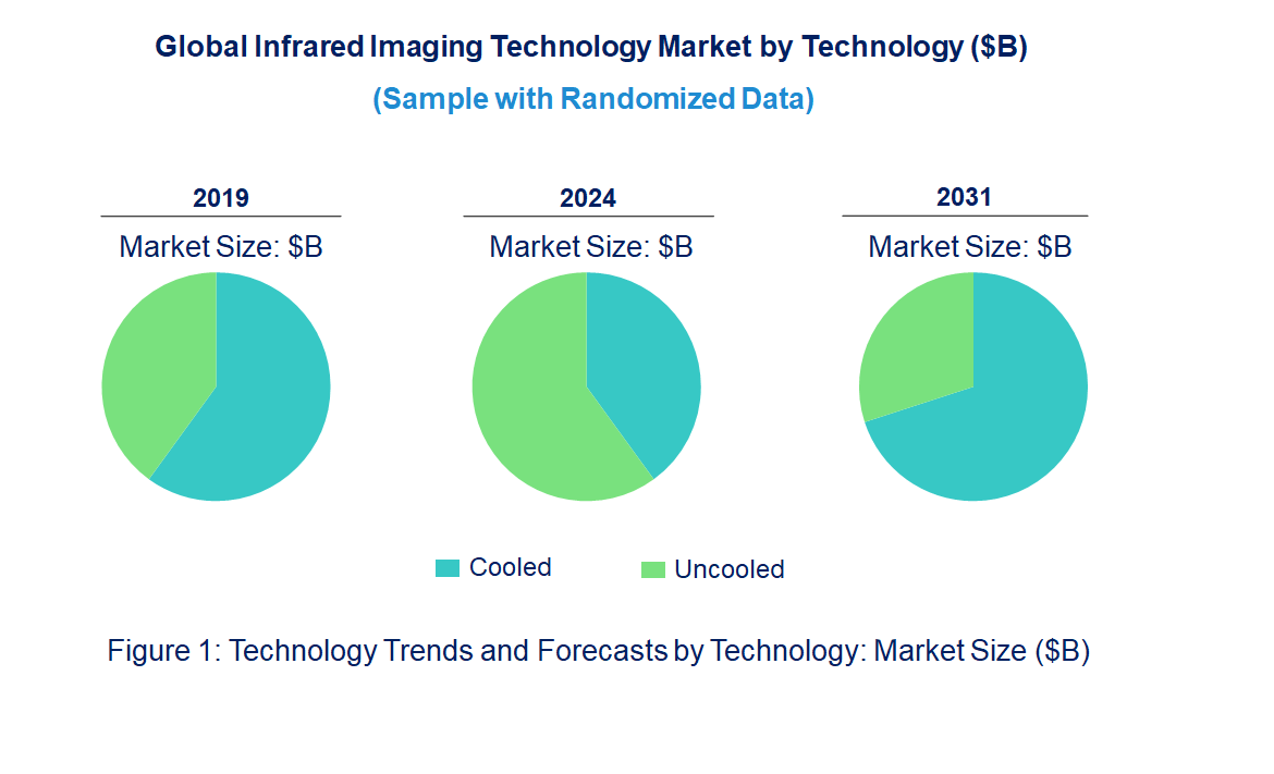 Infrared Imaging Market by Technology