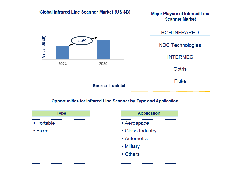 Infrared Line Scanner Trends and Forecast