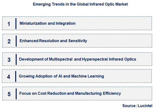 Emerging Trends in the Infrared Optic Market