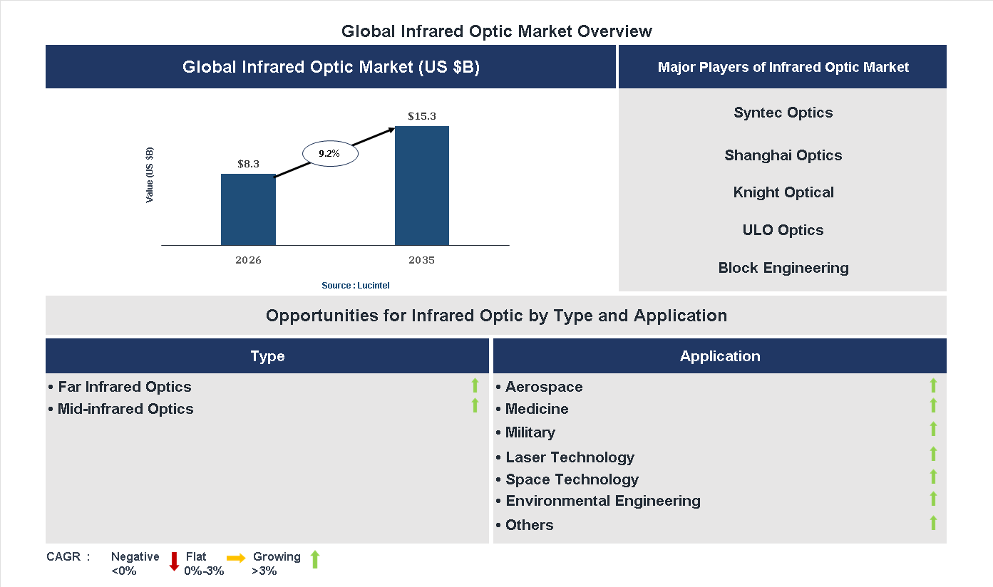Infrared Optic Market Trends and Forecast