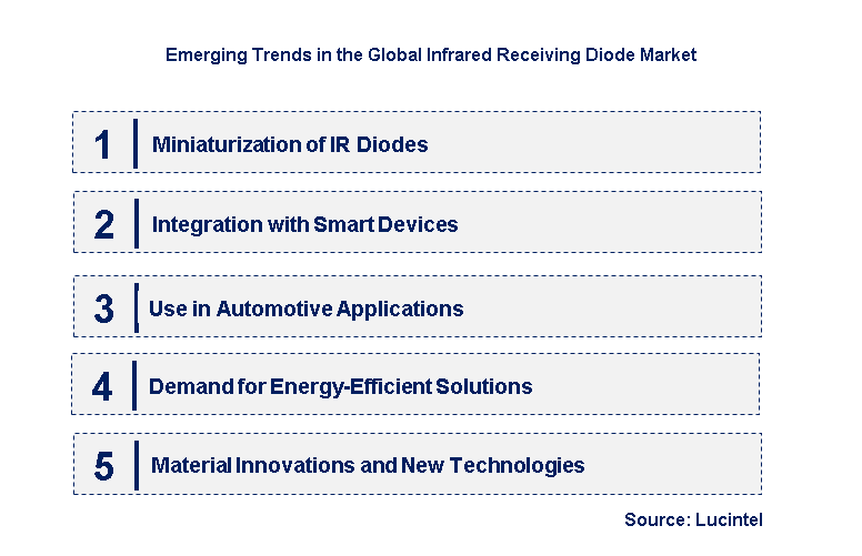 Emerging Trends in the Infrared Receiving Diode Market