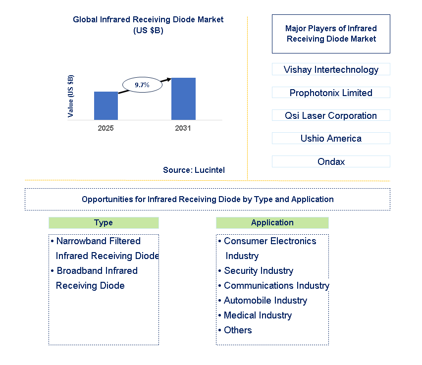 Infrared Receiving Diode Market Trends and Forecast