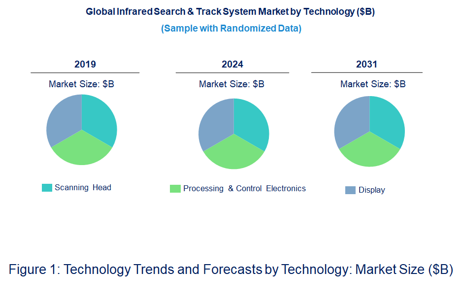 Infrared Search & Track System Market by Technology