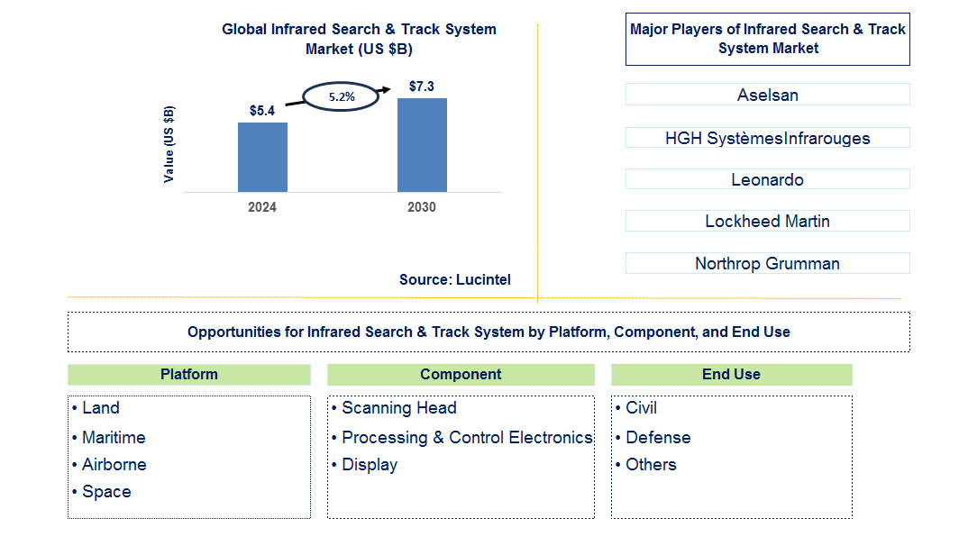 Infrared Search & Track System Trends and Forecast