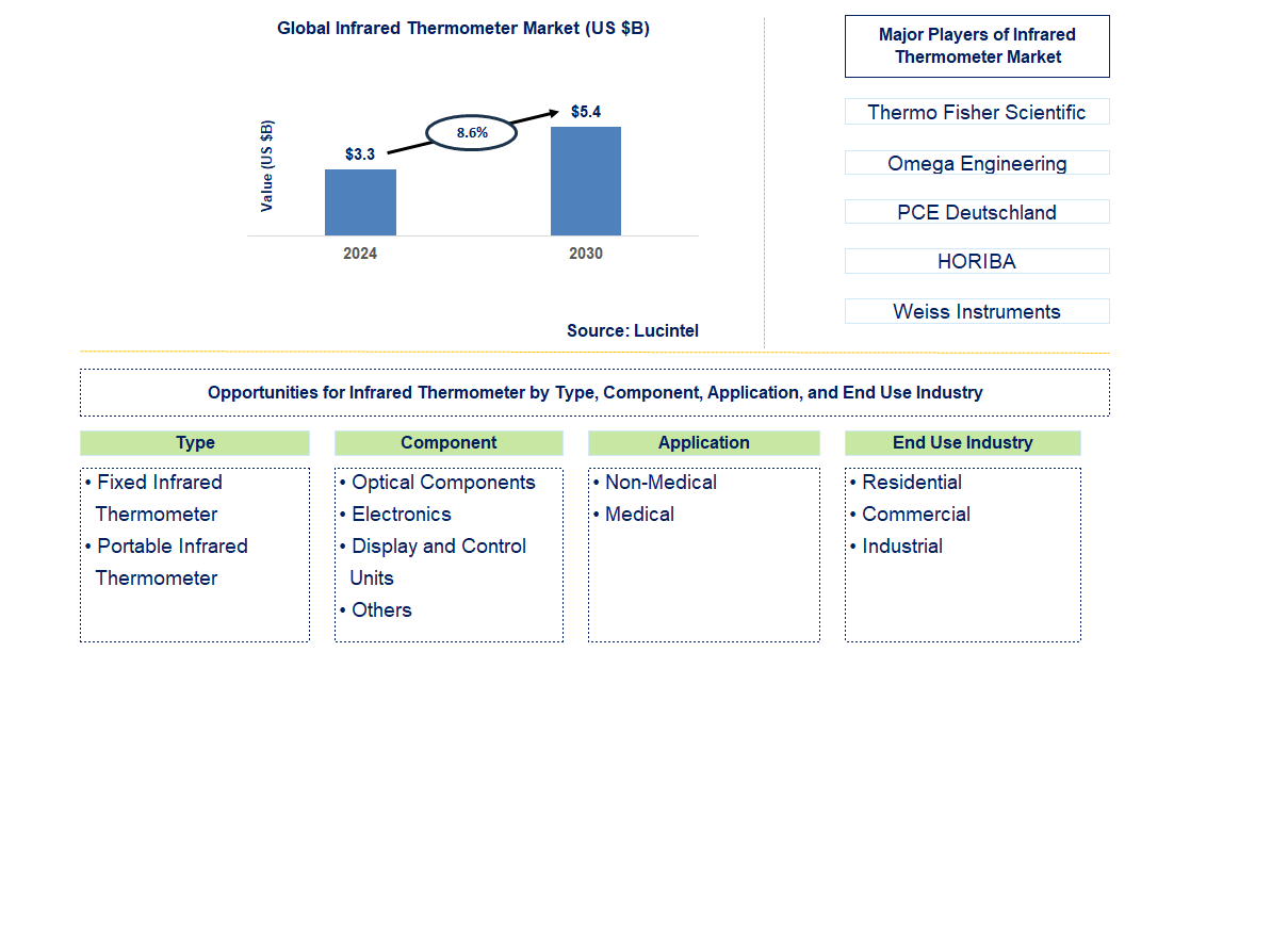 Infrared Thermometer Trends and Forecast