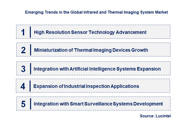 Emerging Trends in the Infrared and Thermal Imaging System Market