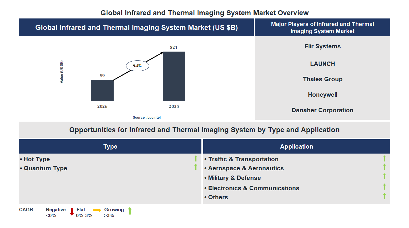 Infrared and Thermal Imaging System Market Trends and Forecast