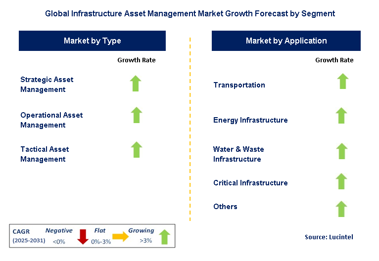 Infrastructure Asset Management Market by Segment