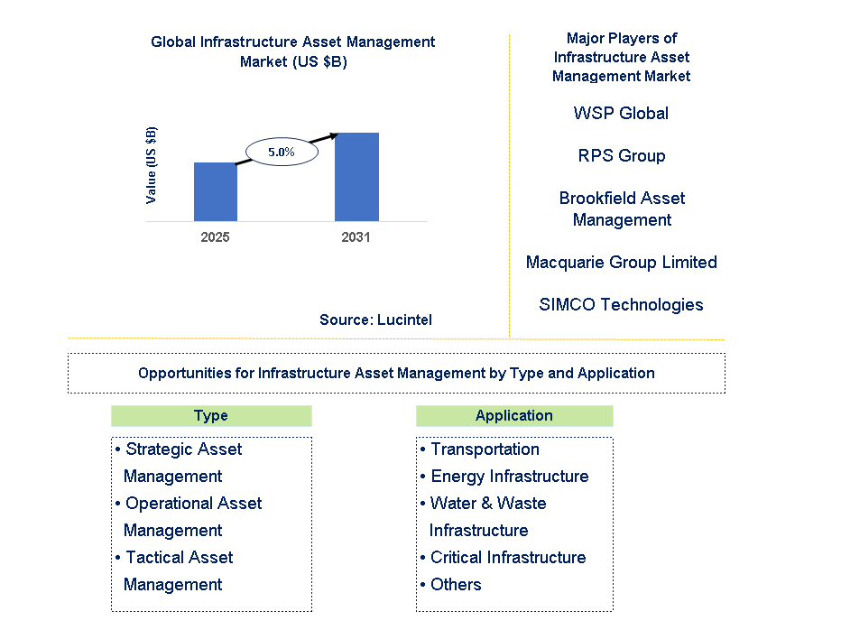 Infrastructure Asset Management Market Trends and Forecast