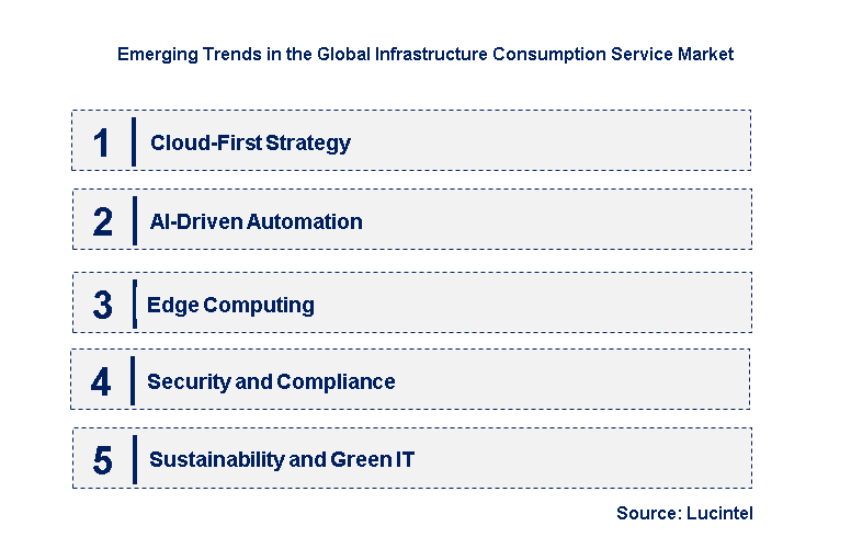 Emerging Trends in the Infrastructure Consumption Service Market