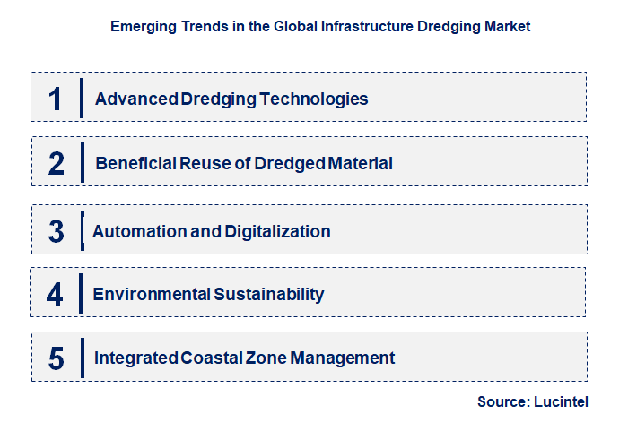 Emerging Trends in the Infrastructure Dredging Market