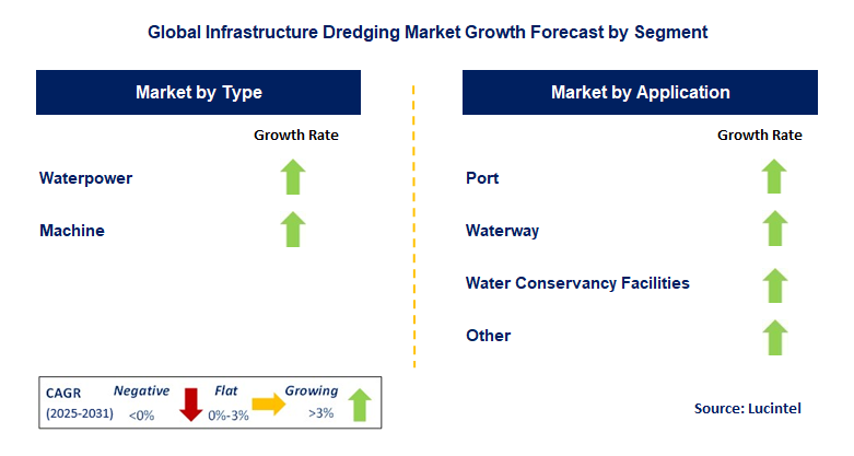 Infrastructure Dredging Market by Segment