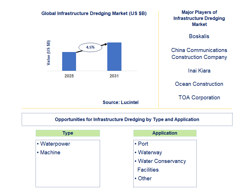 Infrastructure Dredging Market Trends and Forecast
