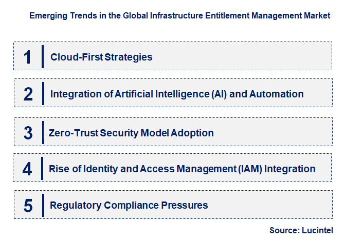 Emerging Trends in the Infrastructure Entitlement Management Market