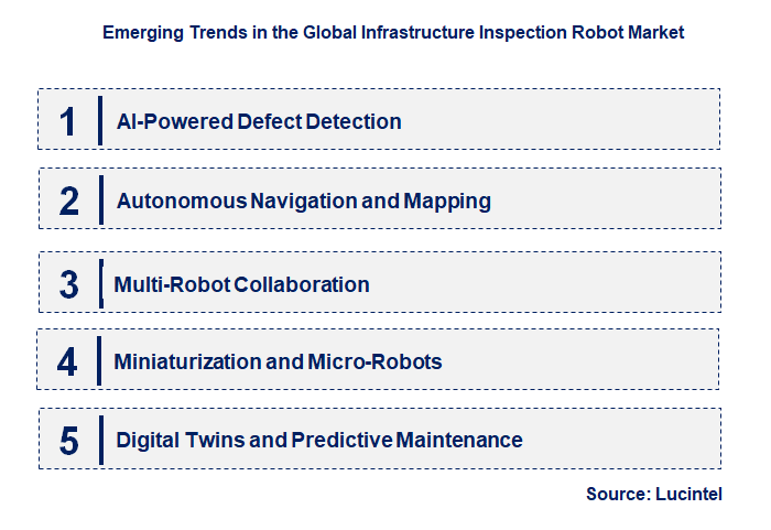 Emerging Trends in the Infrastructure Inspection Robot Market