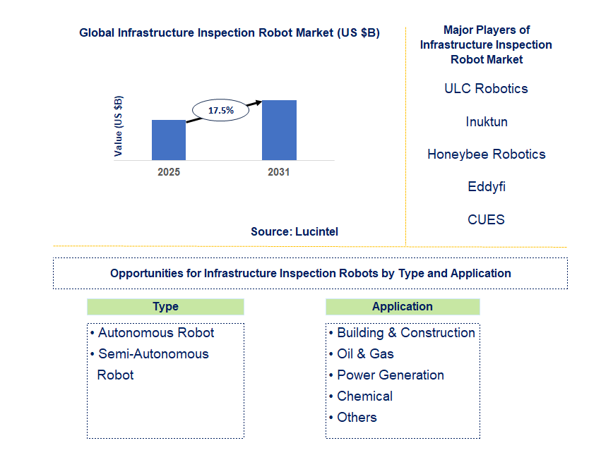 Infrastructure Inspection Robot Market Trends and Forecast