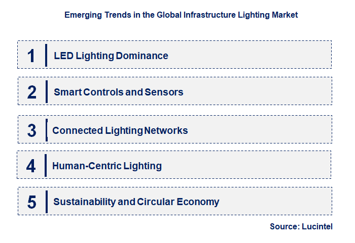 Emerging Trends in the Infrastructure Lighting Market