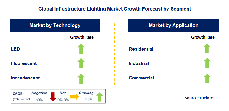 Infrastructure Lighting Market by Segment