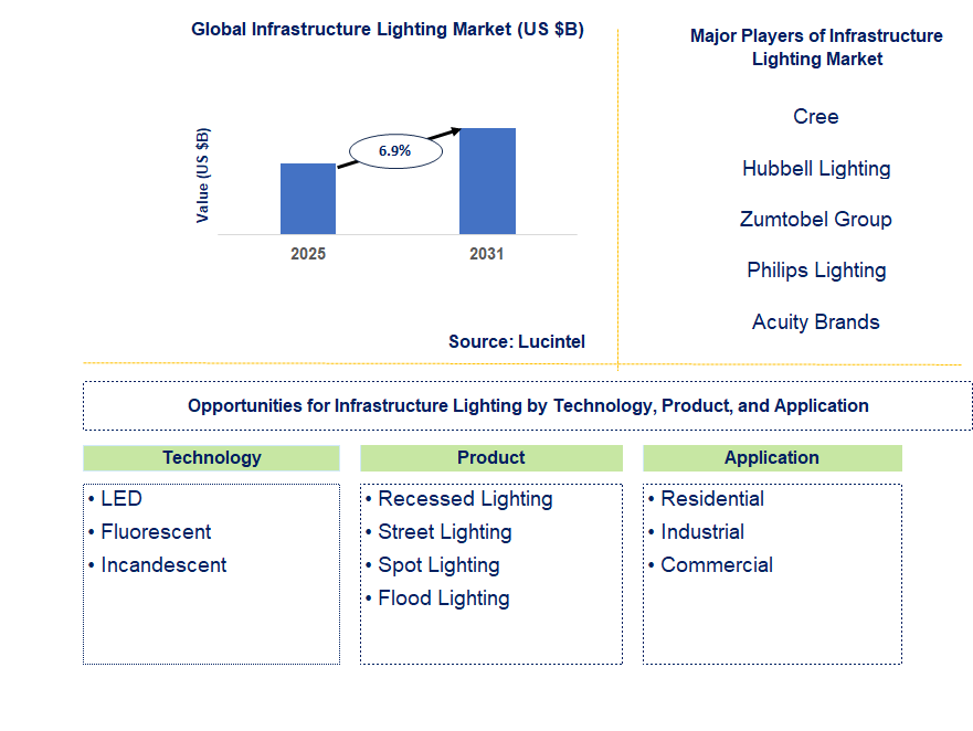 Infrastructure Lighting Market Trends and Forecast