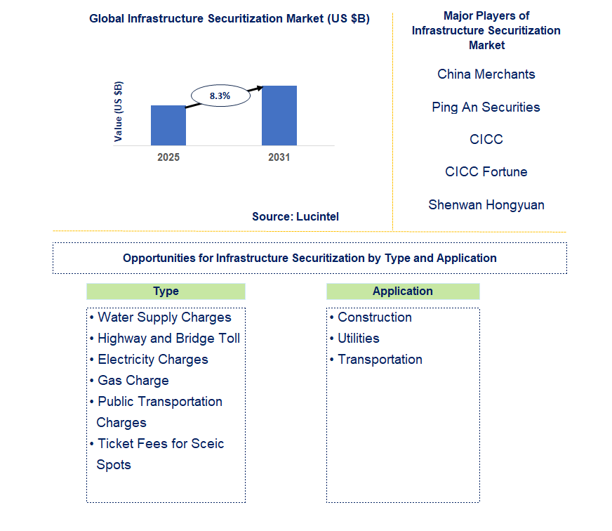 Infrastructure Securitization Market Trends and Forecast