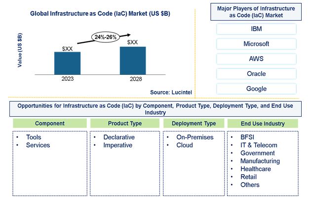 Infrastructure as Code (IaC) Market