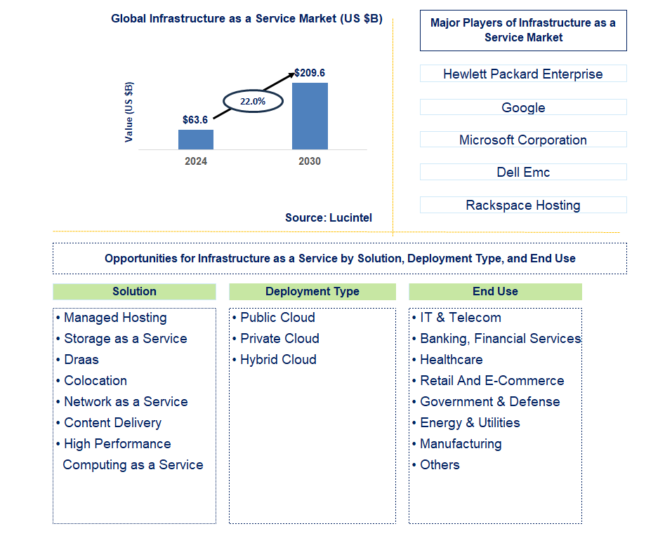 Infrastructure as a Service Trends and Forecast