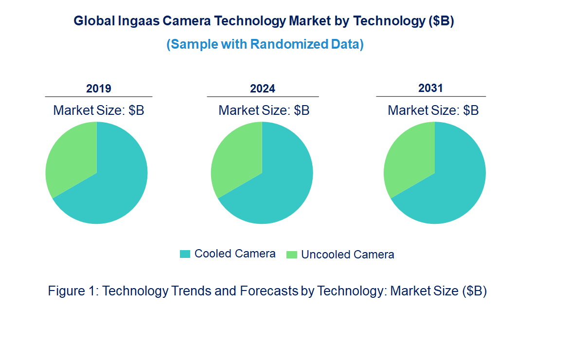 Ingaas Camera Market by Technology