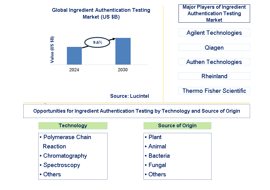 Ingredient Authentication Testing Trends and Forecast