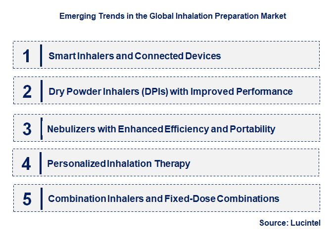 Emerging Trends in the Inhalation Preparation Market