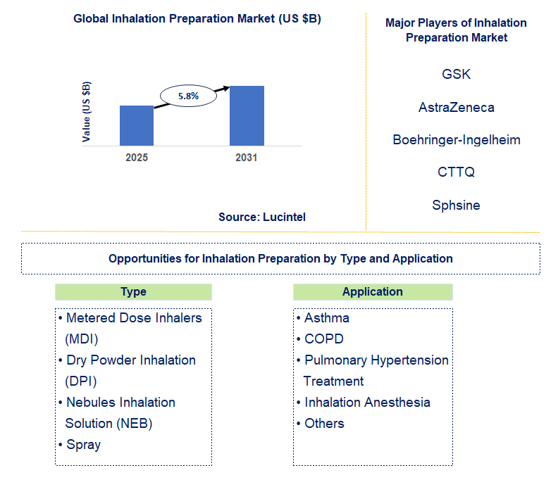 Inhalation Preparation Market Trends and Forecast