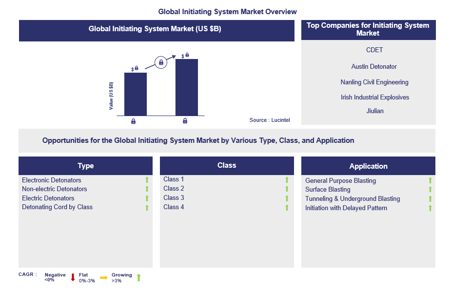 Initiating System Trends and Forecast