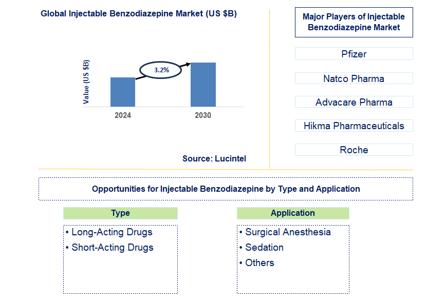 Injectable Benzodiazepine Trends and Forecast