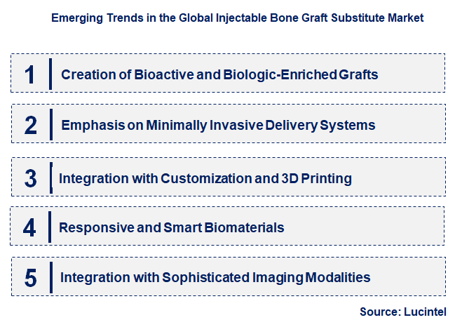 Emerging Trends in the Injectable Bone Graft Substitute Market
