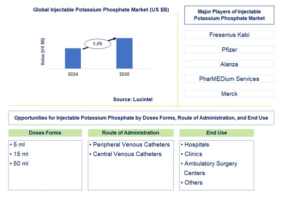 Injectable Potassium Phosphate Trends and Forecast