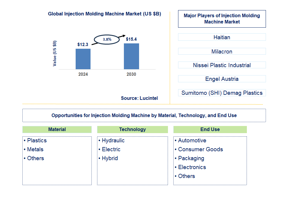 Injection Molding Machine Trends and Forecast