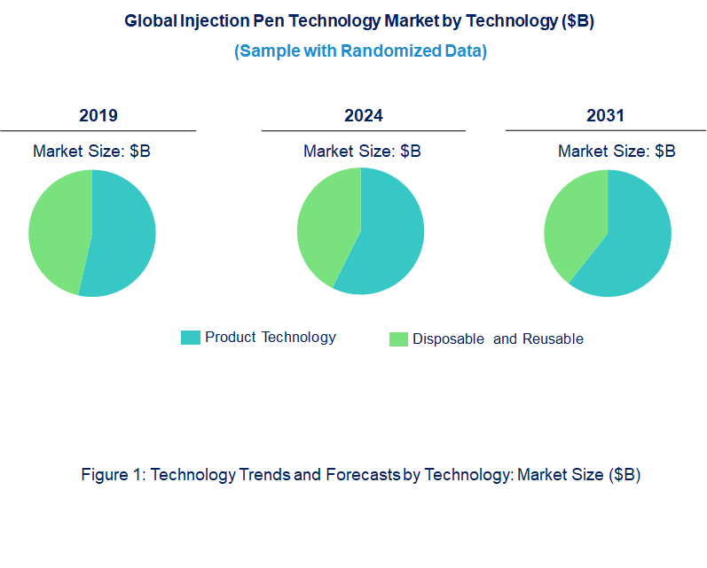 Injection Pen Market by Technology
