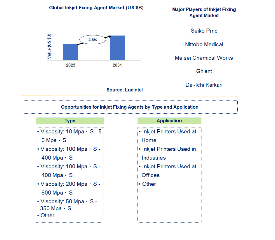 Inkjet Fixing Agent Market Trends and Forecast