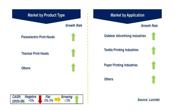 Inkjet Print Head Market by Segments