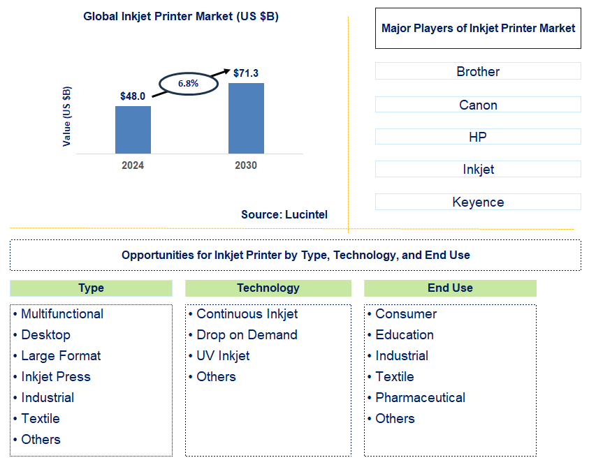 Inkjet Printer Trends and Forecast