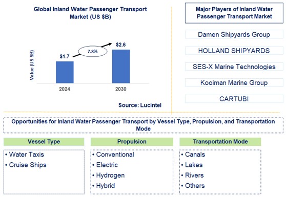 Inland Water Passenger Transport Trends and Forecast