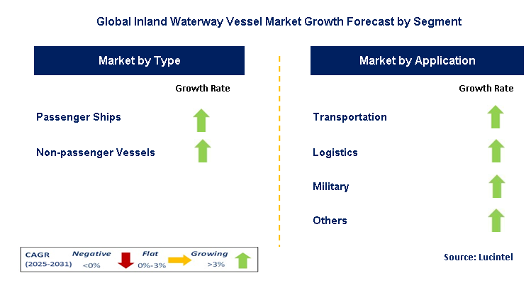 Inland Waterway Vessel Market by Segment