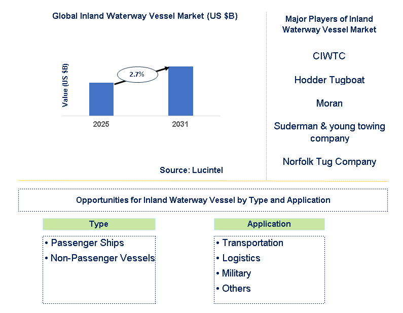 Inland Waterway Vessel Market Trends and Forecast
